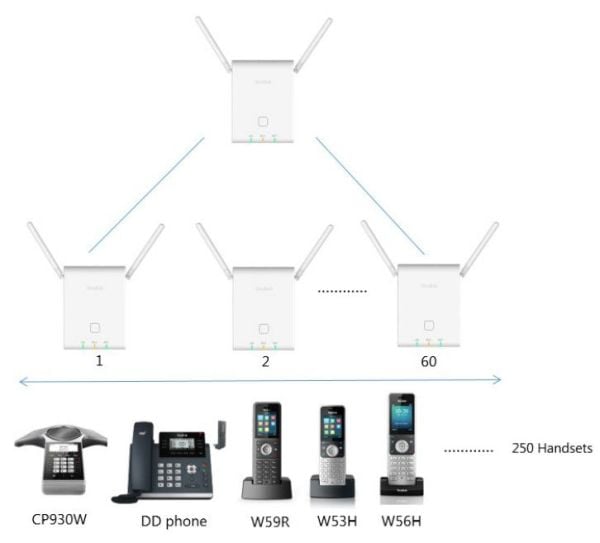 Yealink W90DM IP Dect Manager